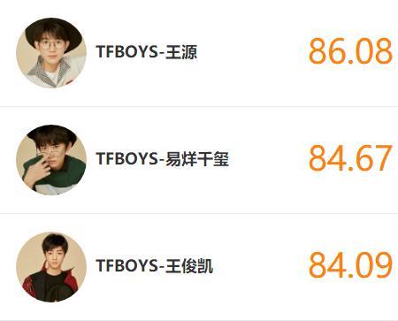TFBOYS热度排名：王源位居榜首，易烊千玺王俊凯持续上升