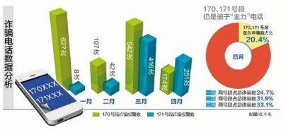 ​171号段成骗子“新宠”