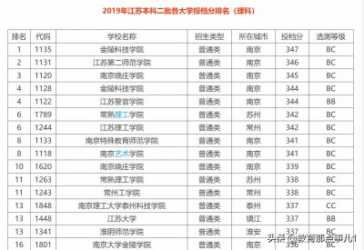 ​江苏省二本大学排名及分数线，这些家长和考生需要了解