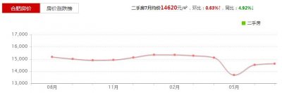 ​7月合肥房价地图出炉，一张图看懂全市、区、热门小区房价及走势