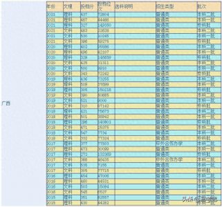 ​桂林理工大学是几本？多少分才能报考？
