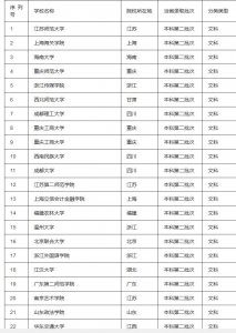 ​全国二本大学排名：文科570所，理科702所，江苏师范大学夺双魁首