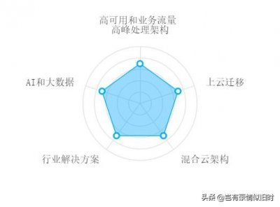 ​腾讯云认证之高级技术人员认证（TCP）