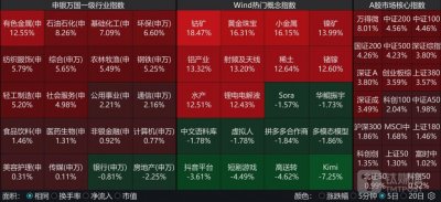 ​AI失宠，金属买爆，高盛唱多“三桶油”……下周这些热点需关注