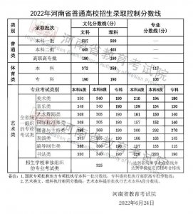 ​河南高考分数线公布