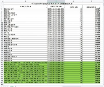 ​山东青年政治学院2021年山东录取情况分析