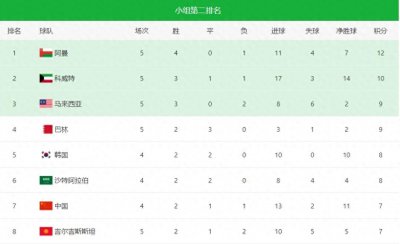 ​世预赛亚洲区最新积分排名出炉，中国男足已跌至小组第二榜第7
