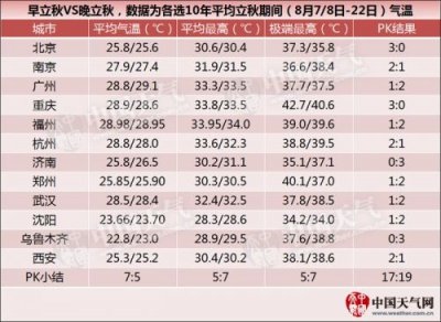 ​2018秋天是什么时候、入秋是哪一天 早、晚立秋有影响吗