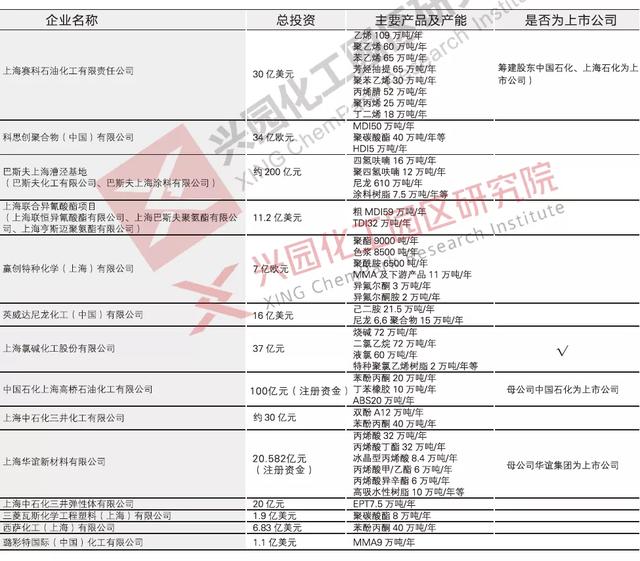 上海化学工业园区规划 化工园区速览上海化学工业经济技术开发区(3)
