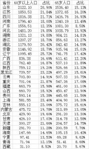 ​山东老龄化人口数量（31省份老年人口大数据）