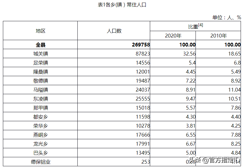 德保县有多少人口(德保县各乡镇人口排名)