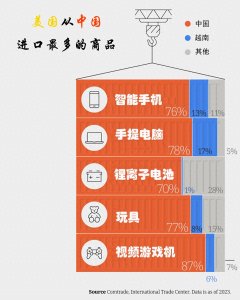 ​美国从中国进口的主要商品