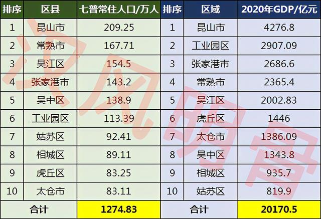 苏州各区县人口排名(苏州各区县人口一览)(6)