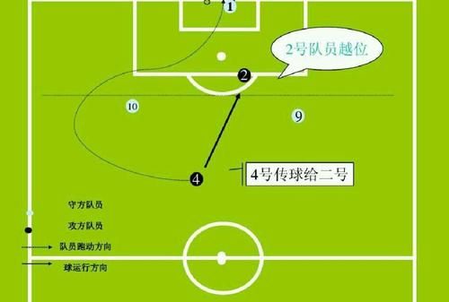 足球中的越位犯规什么意思啊