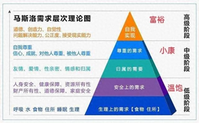 马斯洛需求理论(马斯洛需求层次理论)