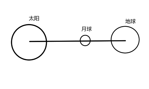 日食的形成示意图,日食和月食是光的什么现象形成的图14