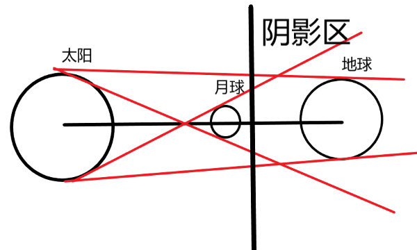 日食的形成示意图,日食和月食是光的什么现象形成的图17