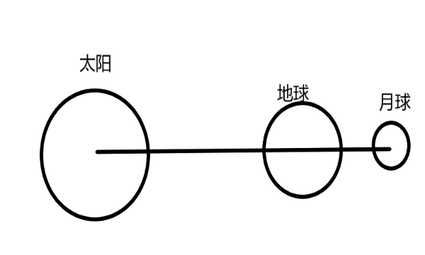 日食的形成示意图,日食和月食是光的什么现象形成的图10