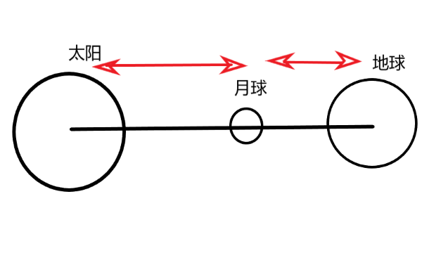 日食的形成示意图,日食和月食是光的什么现象形成的图15