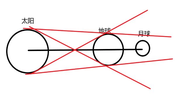 日食的形成示意图,日食和月食是光的什么现象形成的图12