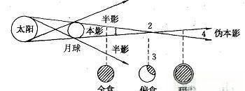 日食的形成示意图,日食和月食是光的什么现象形成的图2
