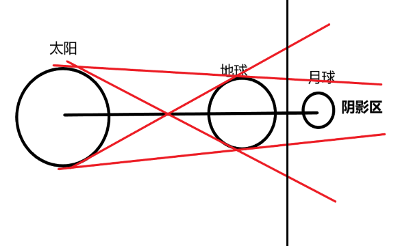 日食的形成示意图,日食和月食是光的什么现象形成的图13