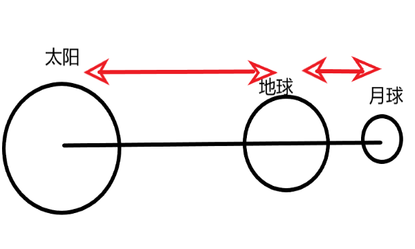 日食的形成示意图,日食和月食是光的什么现象形成的图11