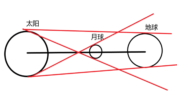 日食的形成示意图,日食和月食是光的什么现象形成的图16
