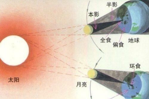 日食的形成示意图,日食和月食是光的什么现象形成的图7