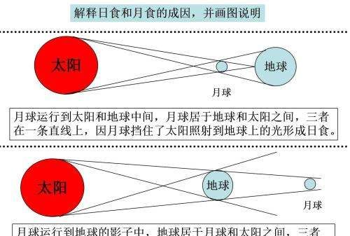 日食的形成示意图,日食和月食是光的什么现象形成的图9