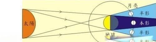 日食的形成示意图,日食和月食是光的什么现象形成的图8