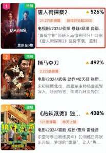 ​《唐探2》“游乐园”大尺度如过山车 网友：看的人心慌慌！