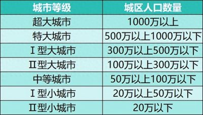 ​收藏！我国93座大城市城区人口排名出炉，广州竟然比东莞还少