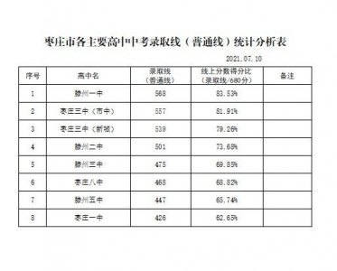 ​枣庄市2021年各主要高中中考录取分数线（普通线）汇总分析