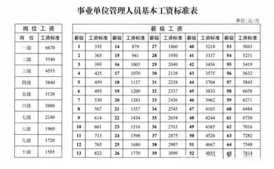 事业单位薪级工资你了解多少，大家聊聊