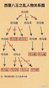 ​西晋的八王之乱