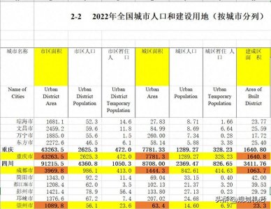 ​一文读懂市区、城区、城市建成区的区别？