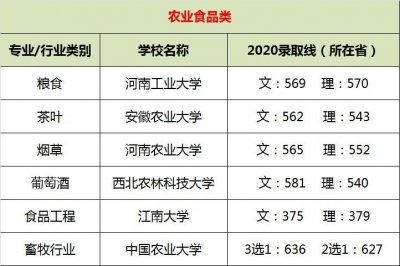 ​最详细的各行业黄埔军校，附录取分数！(收藏)