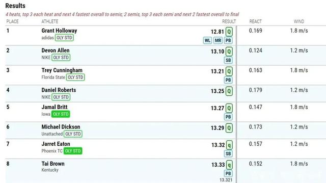 刘翔破纪录12秒88完整（12秒81刘翔纪录被破）(1)