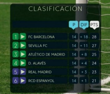 ​西甲2018最新积分榜（截止目前）巴萨重回积分榜榜首