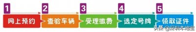 ​想在深圳买卖二手车的，快看过来！最全指南来啦