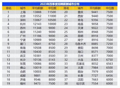 ​盘点北京月入4万普通打工人的真实现状