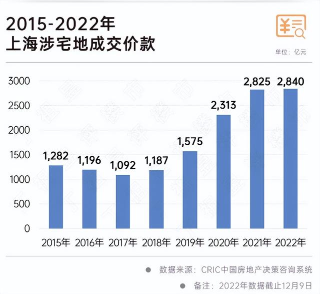 近期上海楼市（2022上海楼市发生了什么）(7)