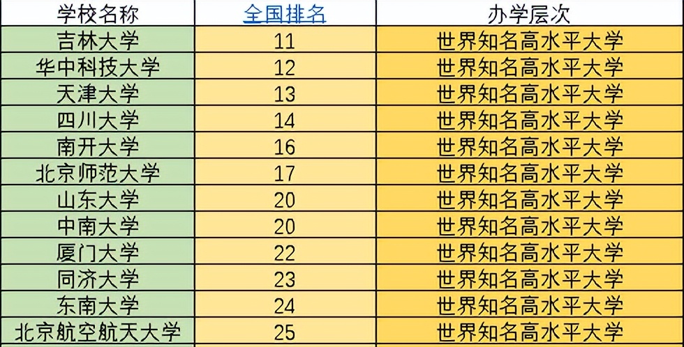 全国985学校排名顺序(中国顶尖的985学校名单一览表)-图8 全国985学校排名顺序(中国顶尖的985学校名单一览表)-图8