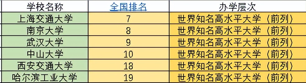 全国985学校排名顺序(中国顶尖的985学校名单一览表)-图6 全国985学校排名顺序(中国顶尖的985学校名单一览表)-图6