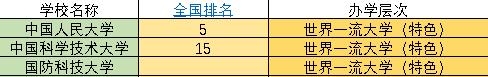 全国985学校排名顺序(中国顶尖的985学校名单一览表)-图5 全国985学校排名顺序(中国顶尖的985学校名单一览表)-图5
