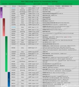 ​各大手机厂商机型摄像头CMOS 排行榜