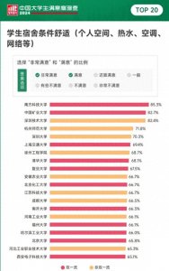 ​中国大学宿舍舒适度排名！清华第8、北大第18，南科大第1