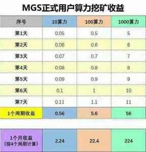 ​今天给大家推荐一个赚钱的小本生意，互联网MGS挖矿机
