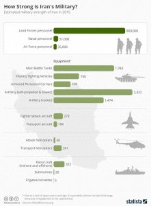 ​伊朗军事力量概况